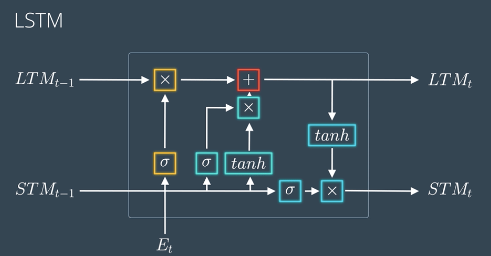 Lstm Architecture